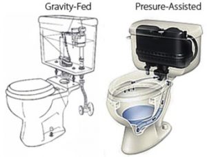 buying a toilet - gravity/pressure-activated flush