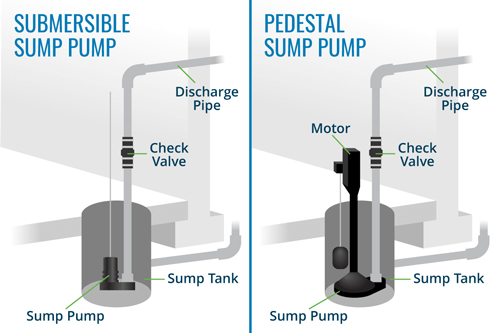 sump pump guide - submersible vs pedestal diagram