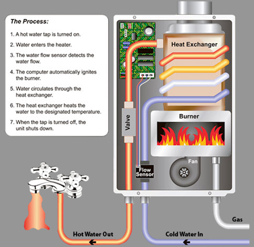 tankless water heaters - diagram