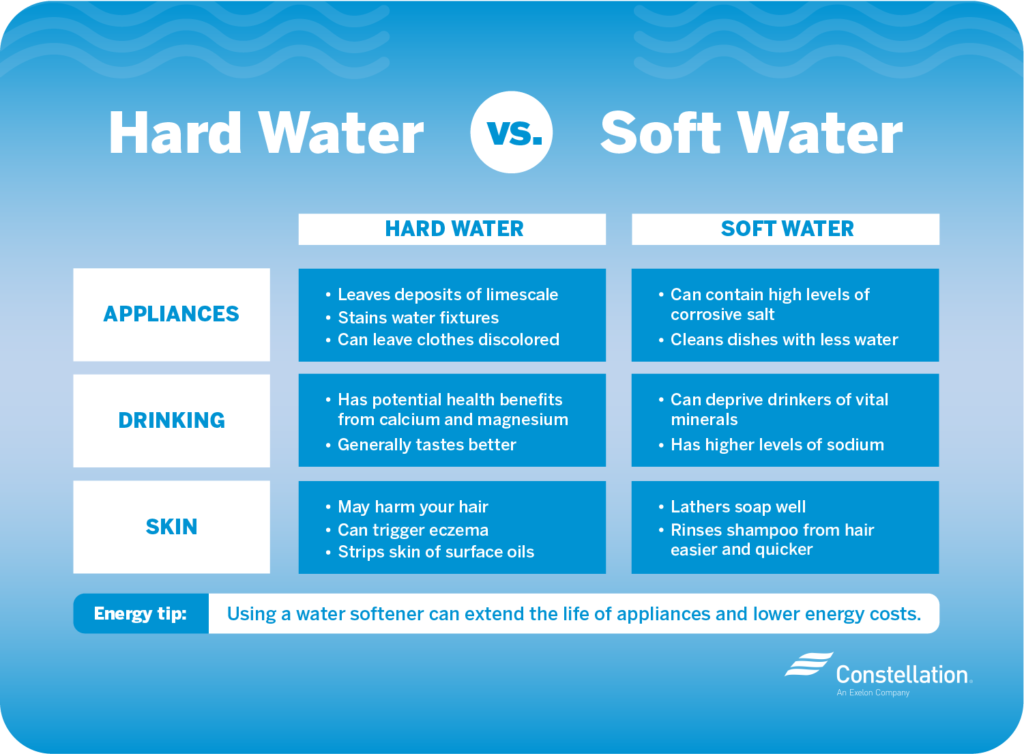 Do I need a water softener for my water heater - infographic soft vs hard water