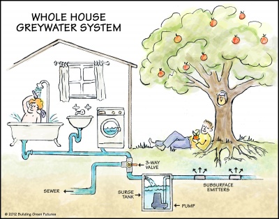 Off the grid plumbing - greywater system illustration
