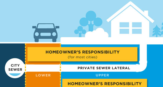 what is a sewer lateral - diagram of sewer line responsibility