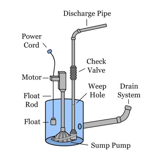 sump pump not working - diagram
