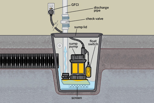 sump pump not working - plug into gfci switch diagram