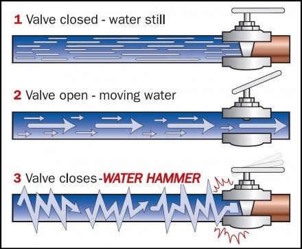 water hammering - diagram