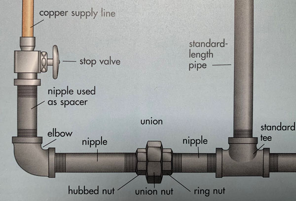 How to install threaded pipe - step 1