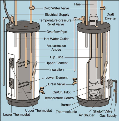 This diagram shows where you can typically find the temperature control on a gas or electric water heater.