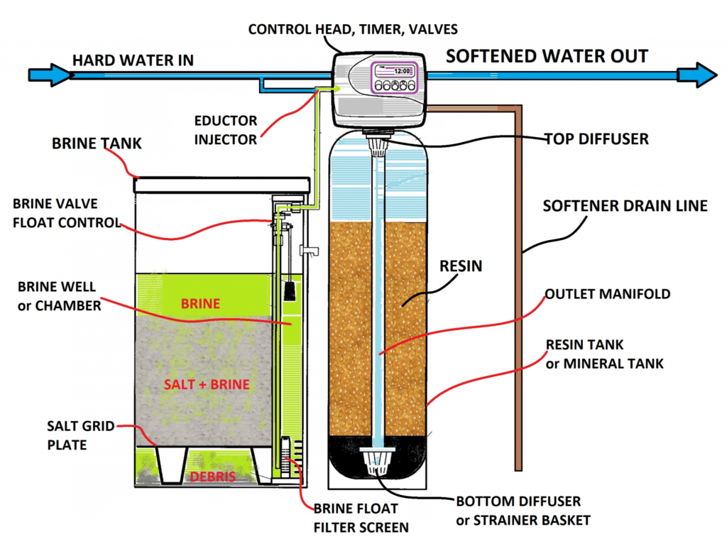 water softener troubleshooting - diagram