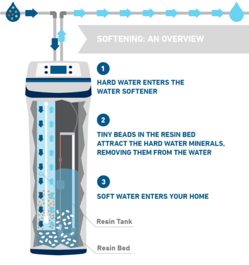 how does a water softener work diagram