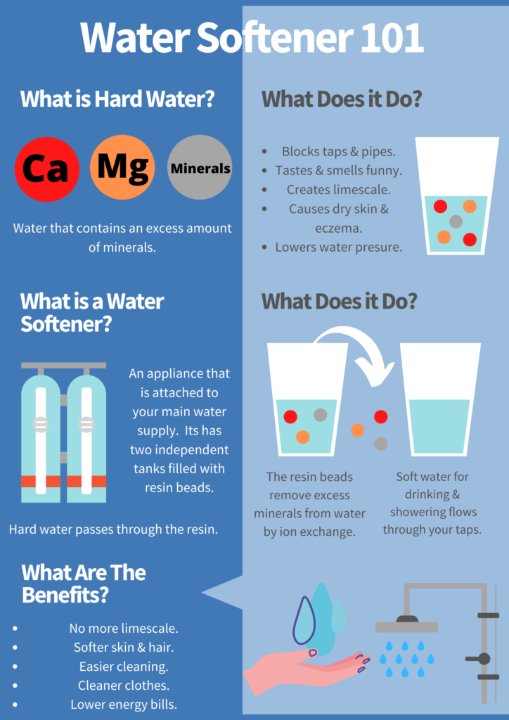 water softener 101 infographic