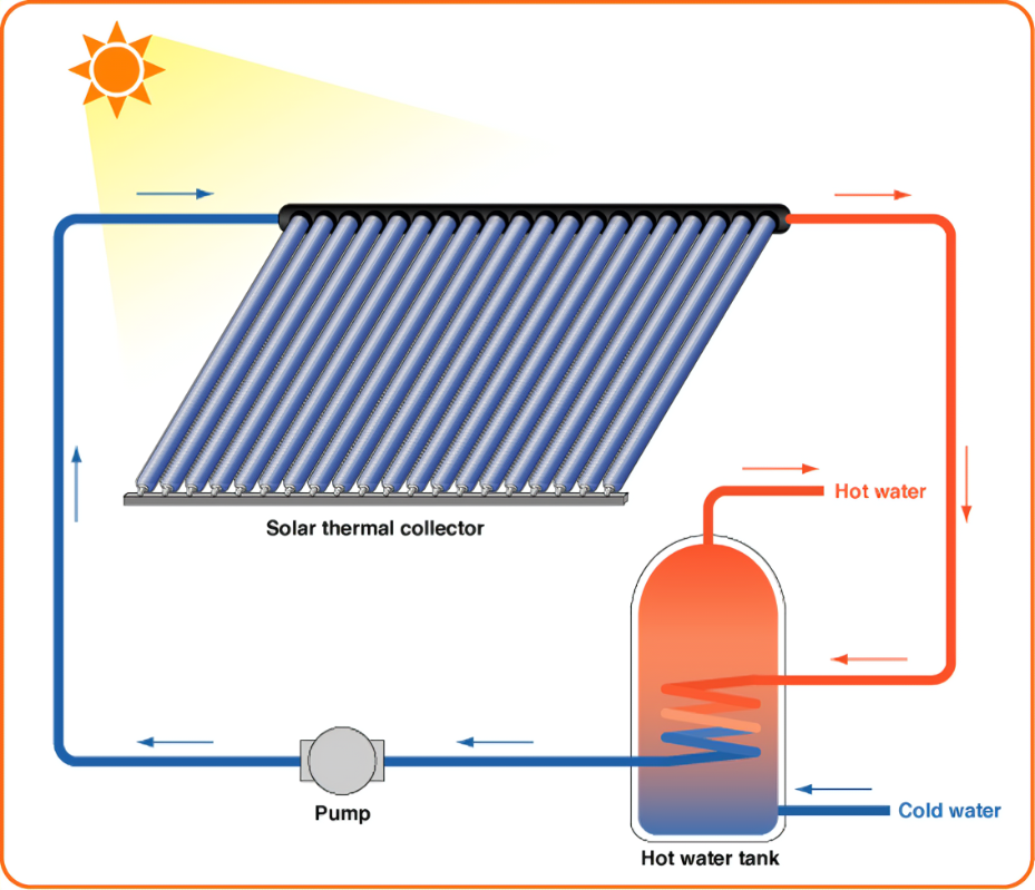 This is a great representation of how a solar water heater works.