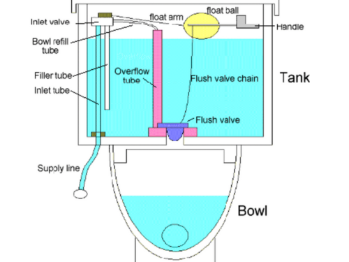 a guide on the parts of a toilet